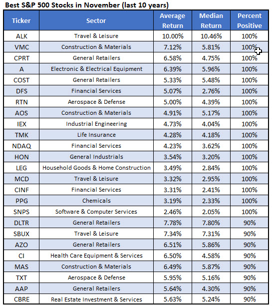 best stocks november best stocks november