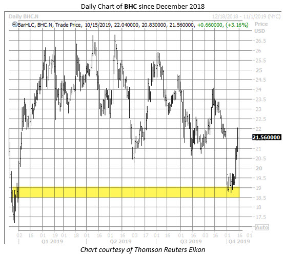 BHC stock chart 1015