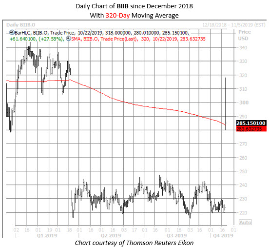 BIIB stock chart 1022
