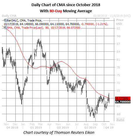 cma stock daily price chart on oct 17