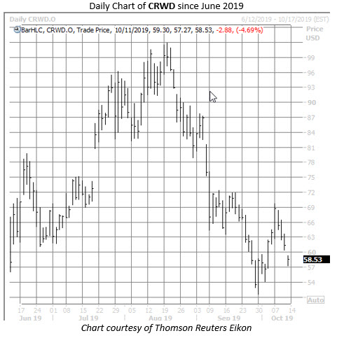 CRWD stock chart oct 11 CRWD stock chart oct 11