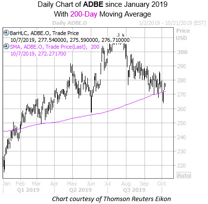 Daily ADBE with 200MA Daily ADBE with 200MA