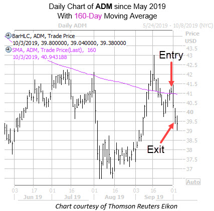 Daily ADM Since May with 160ma and Entry Exit dates Daily ADM Since May with 160ma and Entry Exit dates
