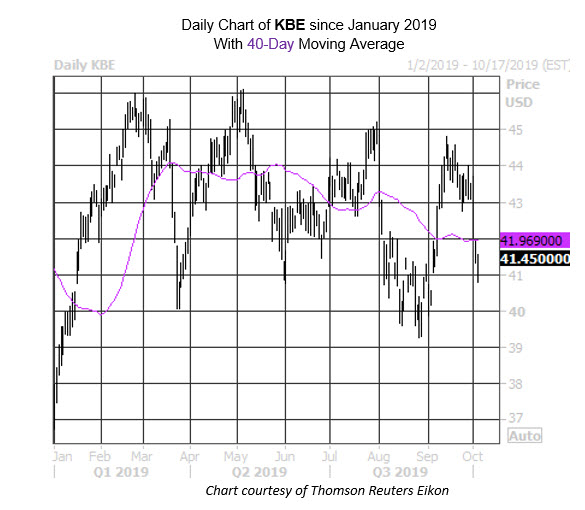 Daily ETF Chart KBE Daily ETF Chart KBE
