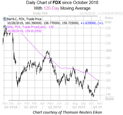 Daily FDX with 120MA Daily FDX with 120MA