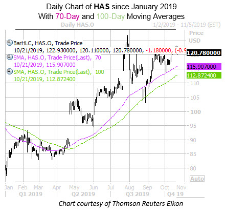 Daily HAS with 70 and 100 Day