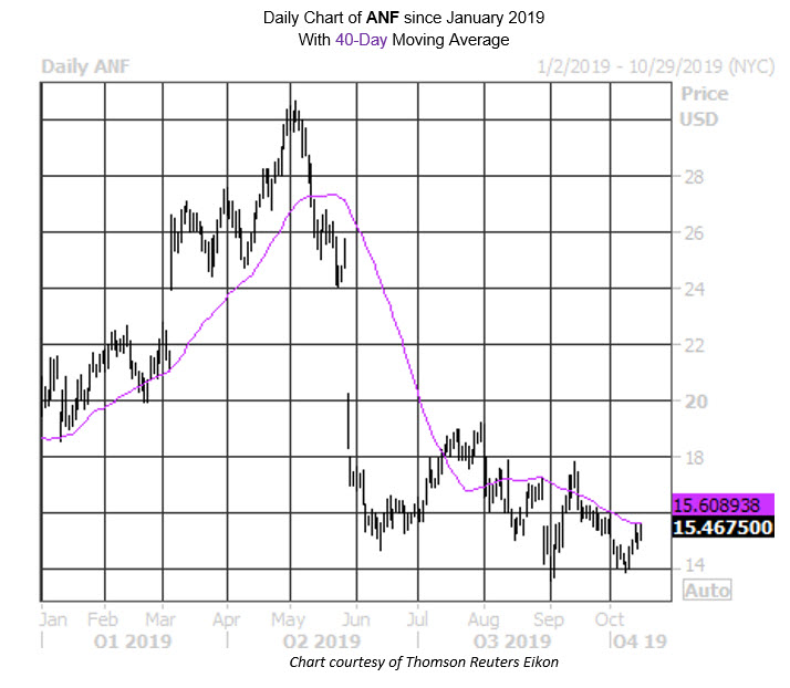 Daily Stock Chart ANF