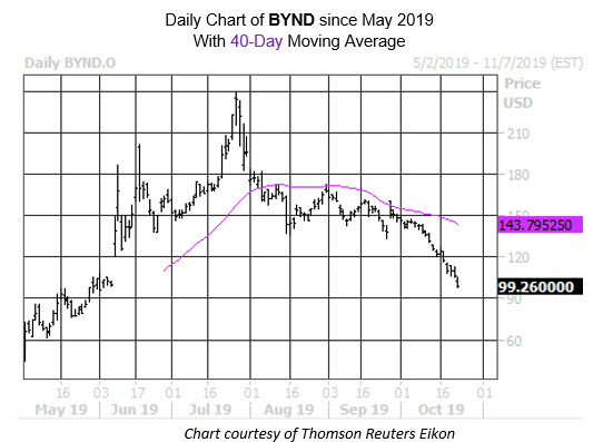 Daily Stock Chart BYND (1)
