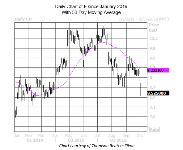 Daily Stock Chart F