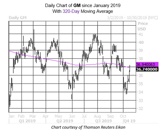 Daily Stock Chart GM Daily Stock Chart GM