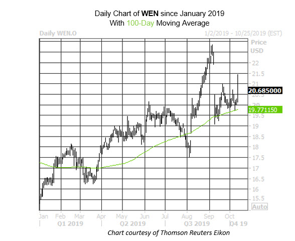 Daily Stock Chart WEN Daily Stock Chart WEN