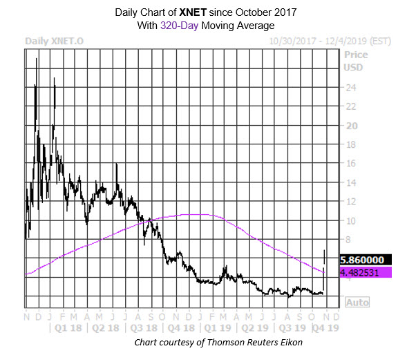 Daily Stock Chart XNET