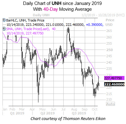 Daily UNH with 40MA