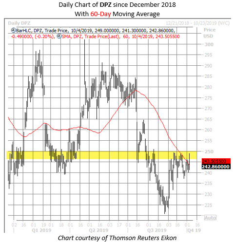 DPZ stock chart oct 4 DPZ stock chart oct 4