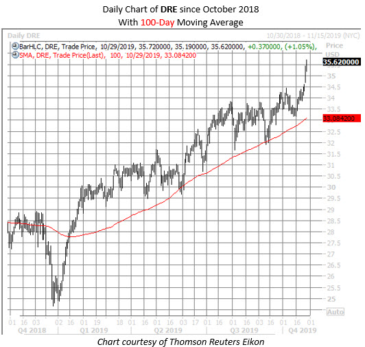 DRE stock chart oct 29 DRE stock chart oct 29