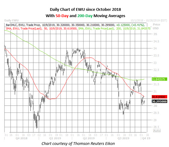 ewu daily chart oct 9 ewu daily price chart on oct 9