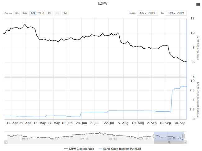 ezpw stock oct 8 ezpw stock oct 8