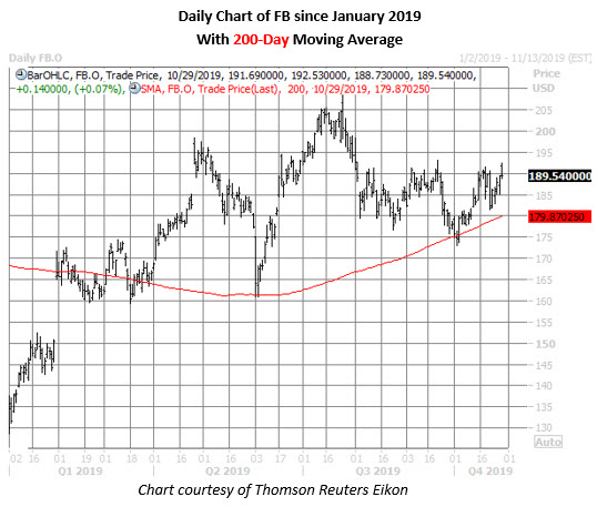 fb stock daily price chart on oct 29