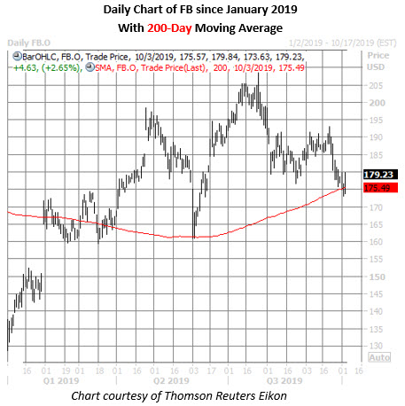 fb daily chart oct 3 fb stock daily price chart on oct 3