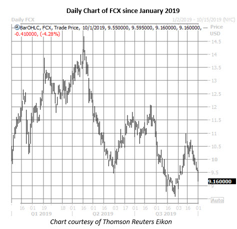 fcx daily chart oct 1 fcx stock daily price chart on oct 1