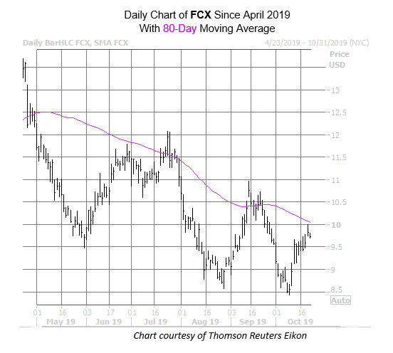 FCX Oct 22