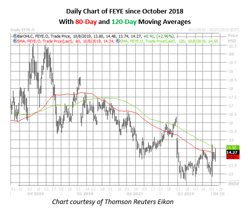 feye daily chart oct 8 feye stock daily price chart on oct 8