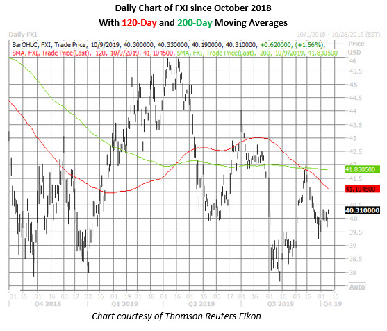 fxi daily chart oct 9 fxi daily price chart on oct 9