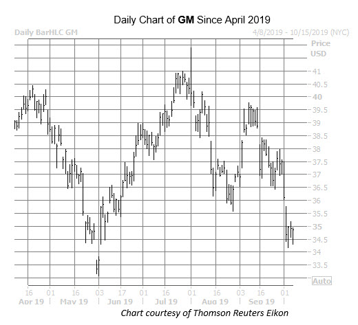 GM Chart Oct 7 GM Chart Oct 7