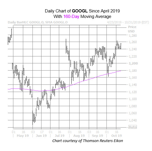 GOOGL Chart Oct 23