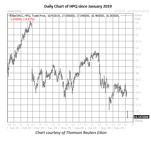 hpq stock daily price chart on oct 4
