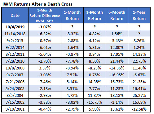 IWM death crosses since 2000 IWM death crosses since 2000