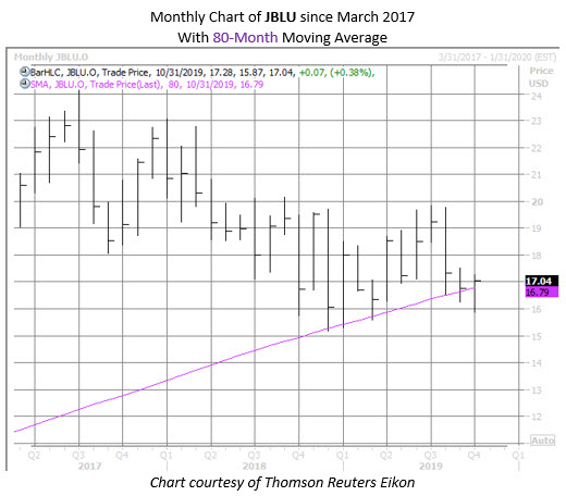 JBLU stock chart 1017