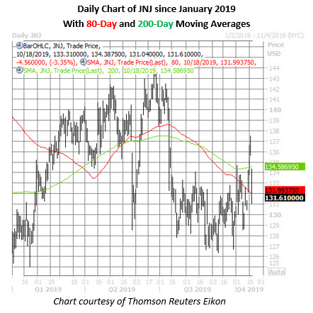 jnj daily chart oct 18 jnj stock daily price chart on oct 18