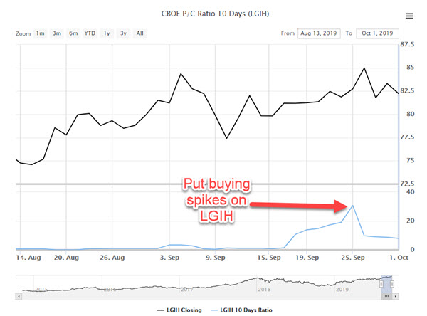 lgih stock oct 2 lgih stock oct 2