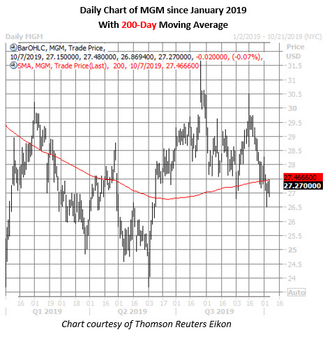 mgm daily chart oct 7 mgm stock daily price chart on oct 7
