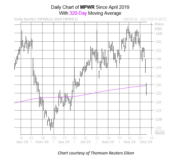 MPWR Chart Oct 9 MPWR Chart Oct 9
