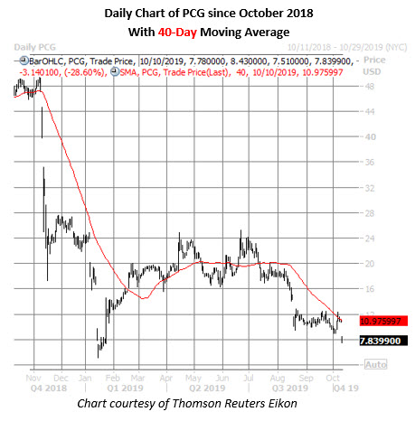 pcg stock daily price chart on oct 10