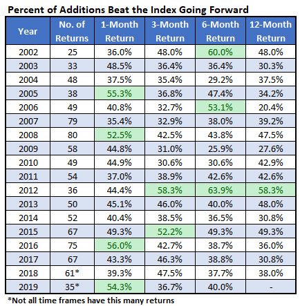 percent SP600 additions beat index - 2 percent SP600 additions beat index - 2