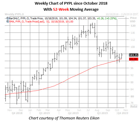 pypl weekly chart oct 17 pypl stock weekly price chart on oct 17