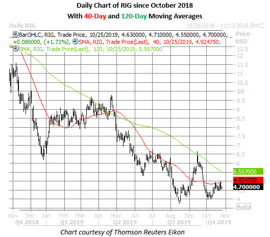 rig stock daily price chart on oct 25