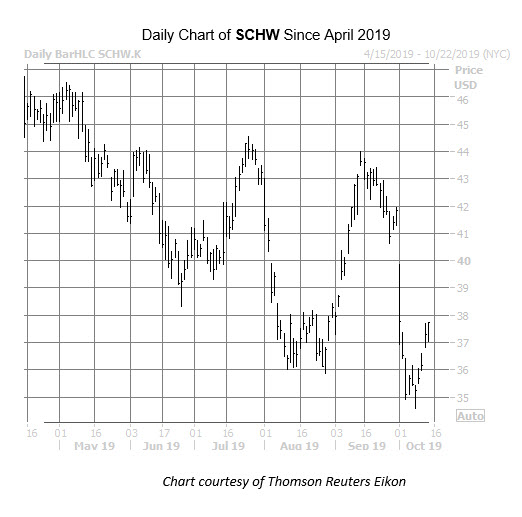 SCHW October 14 SCHW October 14