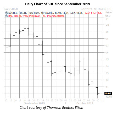 sdc daily chart oct 10 sdc stock daily price chart on oct 10