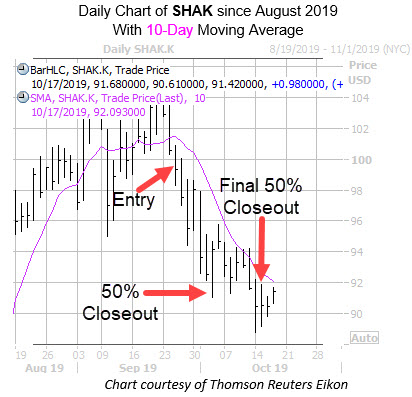 SHAK with Entry and Exit Dates and 10MA