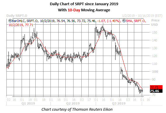 srpt daily chart oct 2 srpt stock daily price chart on oct 2
