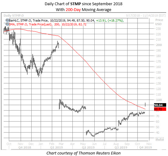 STMP stock chart 1022