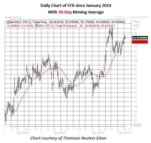 stx daily chart oct 18 stx stock daily price chart on oct 18