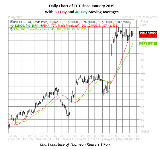 tgt stock chart oct 8 tgt stock daily price chart on oct 8