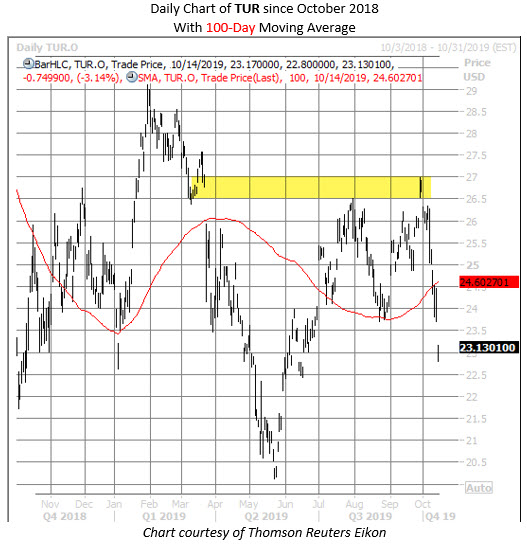 TUR ETF chart 1014