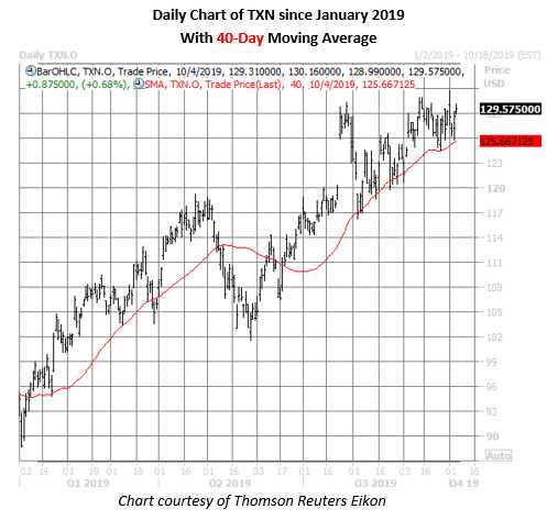 txn daily chart oct 4 txn stock daily price chart on oct 4