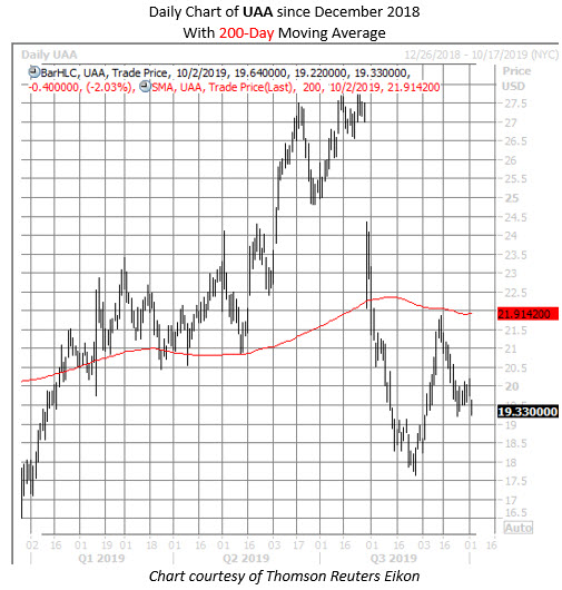 UAA stock chart oct 2 UAA stock chart oct 2